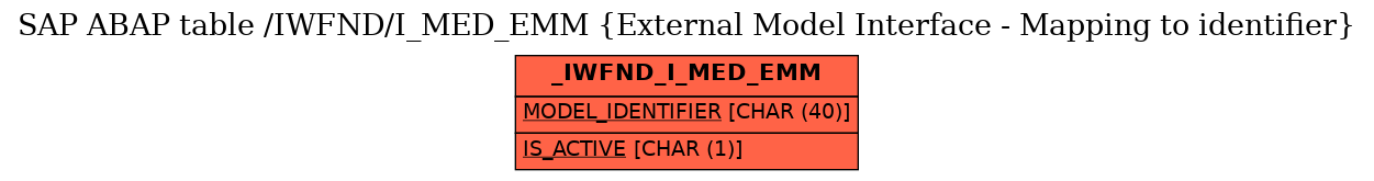 E-R Diagram for table /IWFND/I_MED_EMM (External Model Interface - Mapping to identifier)