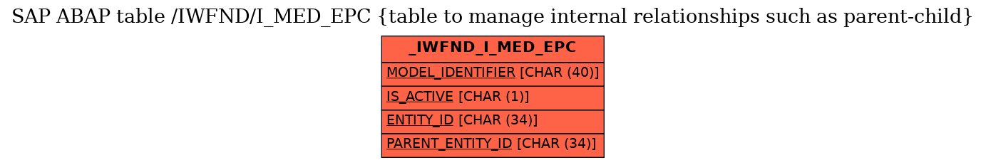 E-R Diagram for table /IWFND/I_MED_EPC (table to manage internal relationships such as parent-child)