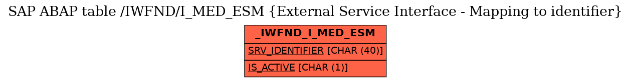 E-R Diagram for table /IWFND/I_MED_ESM (External Service Interface - Mapping to identifier)