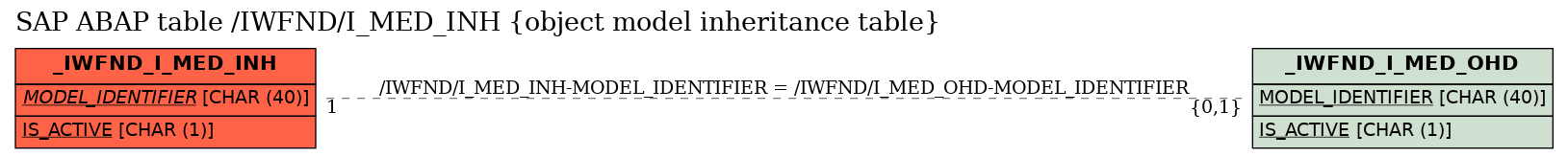 E-R Diagram for table /IWFND/I_MED_INH (object model inheritance table)