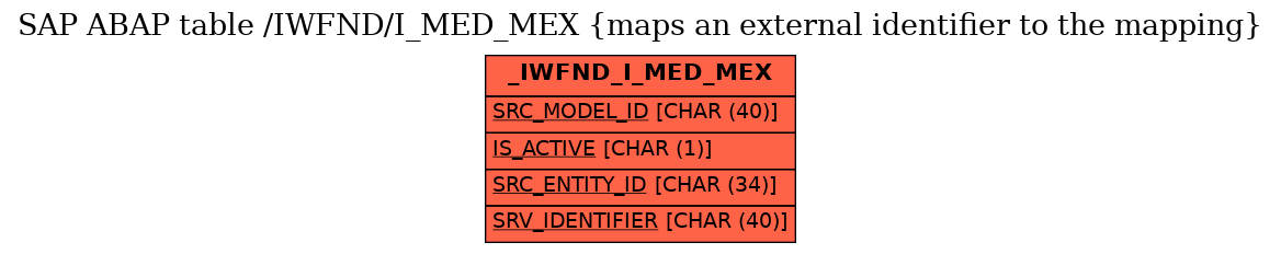 E-R Diagram for table /IWFND/I_MED_MEX (maps an external identifier to the mapping)