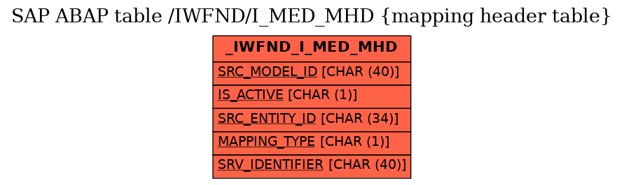 E-R Diagram for table /IWFND/I_MED_MHD (mapping header table)