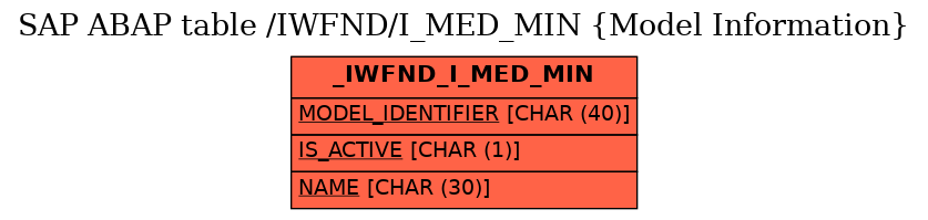 E-R Diagram for table /IWFND/I_MED_MIN (Model Information)