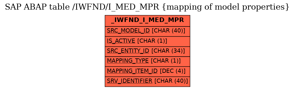 E-R Diagram for table /IWFND/I_MED_MPR (mapping of model properties)