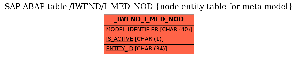 E-R Diagram for table /IWFND/I_MED_NOD (node entity table for meta model)