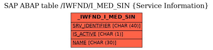 E-R Diagram for table /IWFND/I_MED_SIN (Service Information)