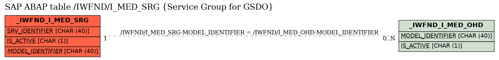 E-R Diagram for table /IWFND/I_MED_SRG (Service Group for GSDO)