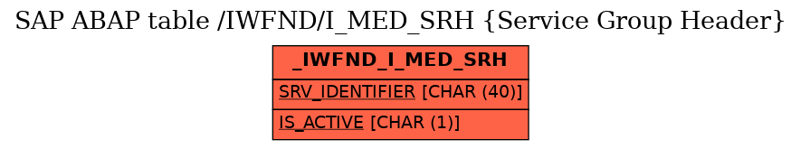 E-R Diagram for table /IWFND/I_MED_SRH (Service Group Header)