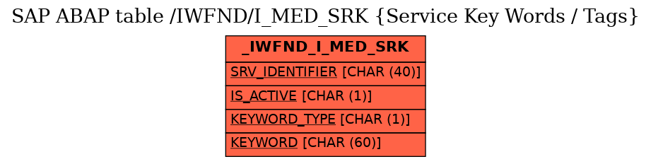 E-R Diagram for table /IWFND/I_MED_SRK (Service Key Words / Tags)