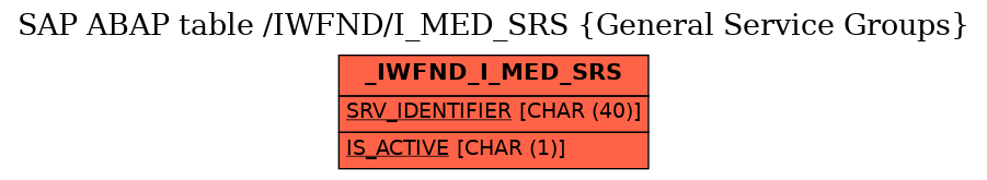 E-R Diagram for table /IWFND/I_MED_SRS (General Service Groups)