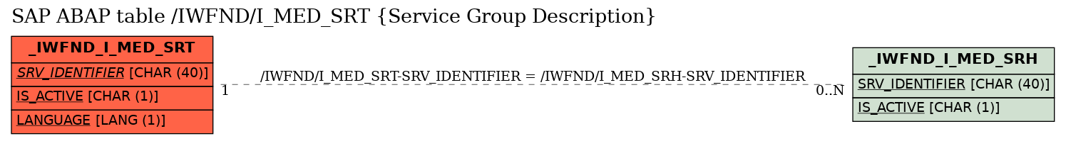 E-R Diagram for table /IWFND/I_MED_SRT (Service Group Description)