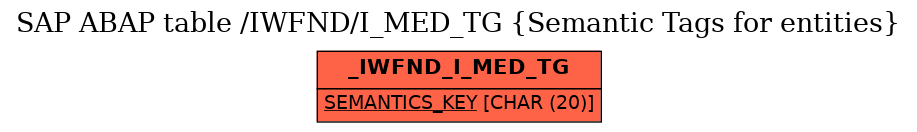 E-R Diagram for table /IWFND/I_MED_TG (Semantic Tags for entities)