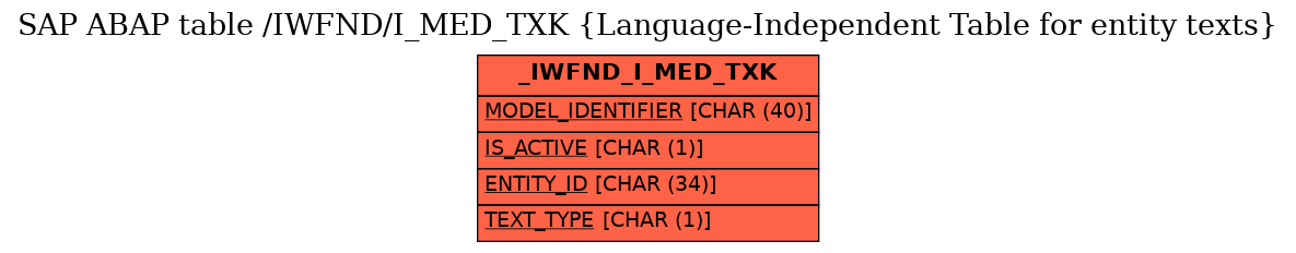 E-R Diagram for table /IWFND/I_MED_TXK (Language-Independent Table for entity texts)