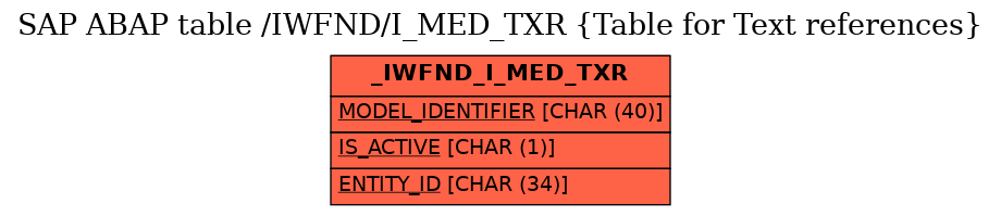 E-R Diagram for table /IWFND/I_MED_TXR (Table for Text references)