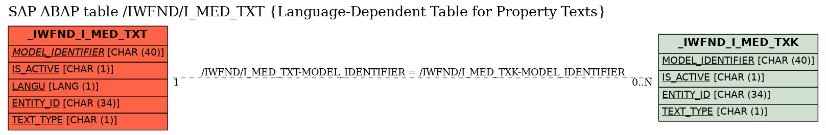 E-R Diagram for table /IWFND/I_MED_TXT (Language-Dependent Table for Property Texts)