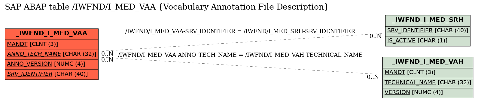 E-R Diagram for table /IWFND/I_MED_VAA (Vocabulary Annotation File Description)