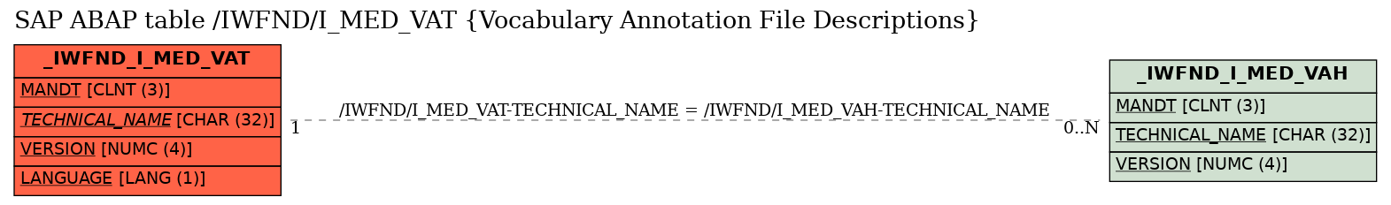 E-R Diagram for table /IWFND/I_MED_VAT (Vocabulary Annotation File Descriptions)