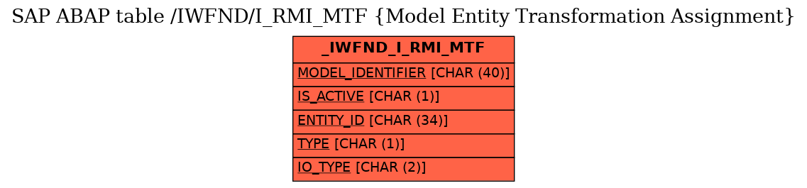 E-R Diagram for table /IWFND/I_RMI_MTF (Model Entity Transformation Assignment)