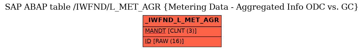 E-R Diagram for table /IWFND/L_MET_AGR (Metering Data - Aggregated Info ODC vs. GC)