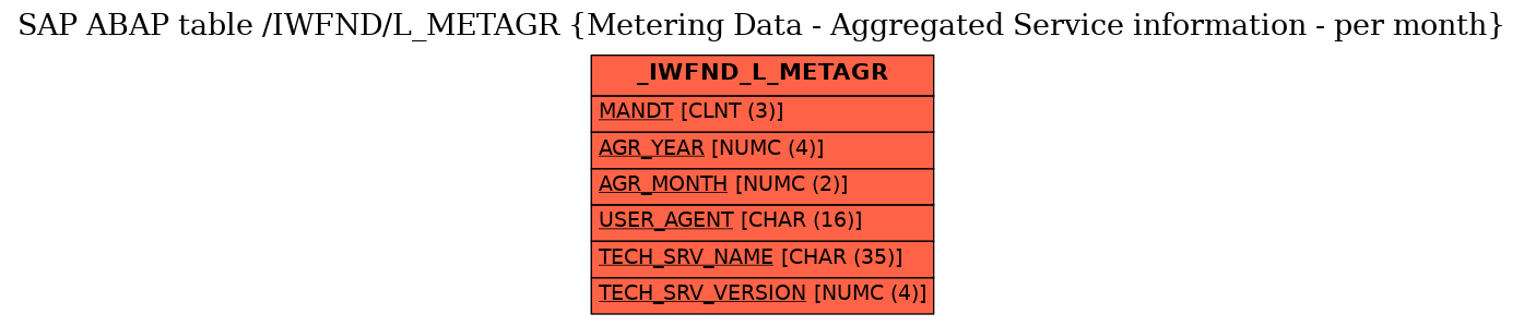 E-R Diagram for table /IWFND/L_METAGR (Metering Data - Aggregated Service information - per month)