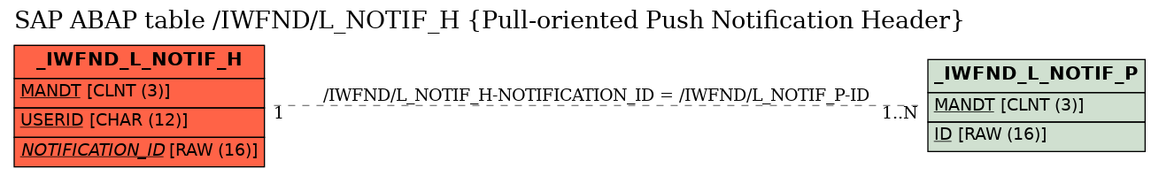 E-R Diagram for table /IWFND/L_NOTIF_H (Pull-oriented Push Notification Header)