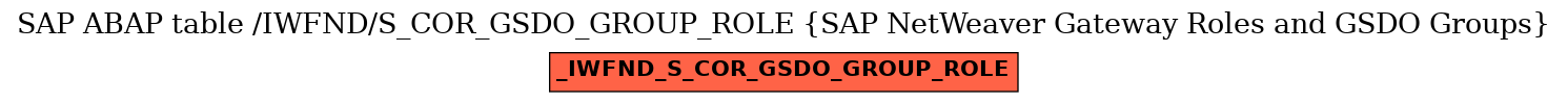 E-R Diagram for table /IWFND/S_COR_GSDO_GROUP_ROLE (SAP NetWeaver Gateway Roles and GSDO Groups)