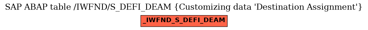 E-R Diagram for table /IWFND/S_DEFI_DEAM (Customizing data 