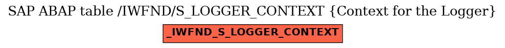 E-R Diagram for table /IWFND/S_LOGGER_CONTEXT (Context for the Logger)