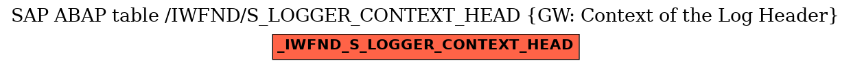 E-R Diagram for table /IWFND/S_LOGGER_CONTEXT_HEAD (GW: Context of the Log Header)