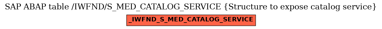 E-R Diagram for table /IWFND/S_MED_CATALOG_SERVICE (Structure to expose catalog service)