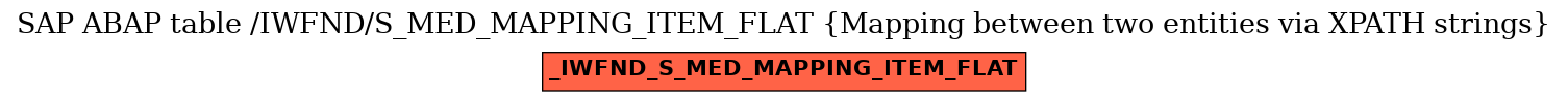 E-R Diagram for table /IWFND/S_MED_MAPPING_ITEM_FLAT (Mapping between two entities via XPATH strings)