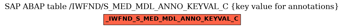 E-R Diagram for table /IWFND/S_MED_MDL_ANNO_KEYVAL_C (key value for annotations)