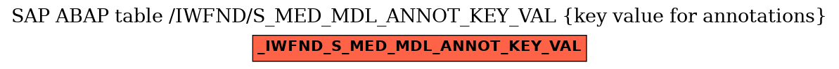 E-R Diagram for table /IWFND/S_MED_MDL_ANNOT_KEY_VAL (key value for annotations)