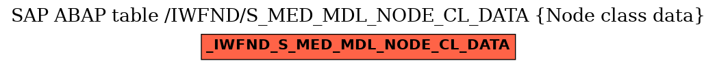 E-R Diagram for table /IWFND/S_MED_MDL_NODE_CL_DATA (Node class data)