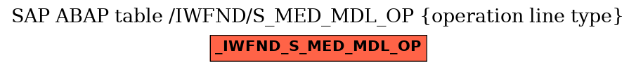 E-R Diagram for table /IWFND/S_MED_MDL_OP (operation line type)