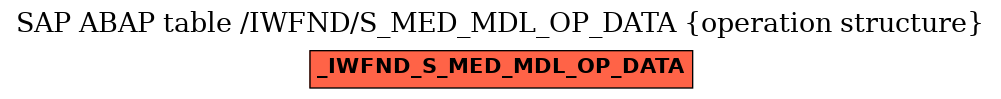 E-R Diagram for table /IWFND/S_MED_MDL_OP_DATA (operation structure)