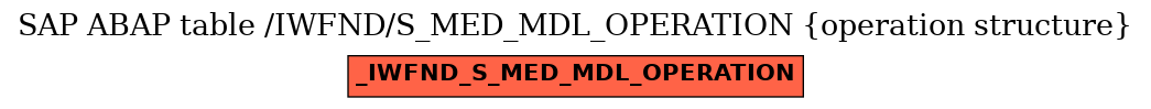 E-R Diagram for table /IWFND/S_MED_MDL_OPERATION (operation structure)