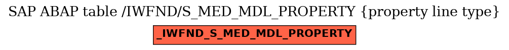 E-R Diagram for table /IWFND/S_MED_MDL_PROPERTY (property line type)