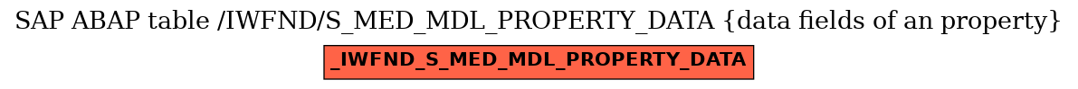 E-R Diagram for table /IWFND/S_MED_MDL_PROPERTY_DATA (data fields of an property)