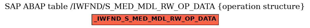 E-R Diagram for table /IWFND/S_MED_MDL_RW_OP_DATA (operation structure)