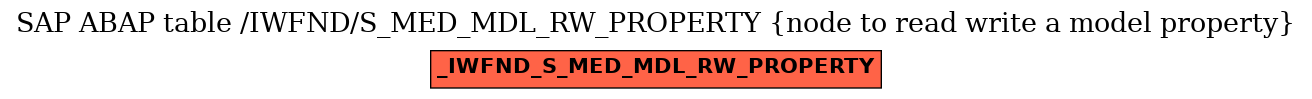 E-R Diagram for table /IWFND/S_MED_MDL_RW_PROPERTY (node to read write a model property)