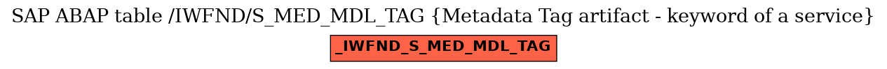 E-R Diagram for table /IWFND/S_MED_MDL_TAG (Metadata Tag artifact - keyword of a service)