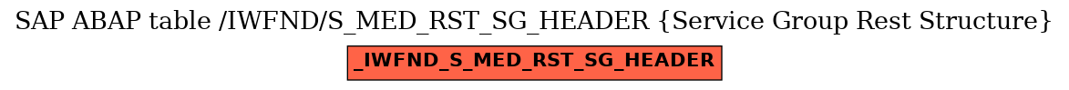 E-R Diagram for table /IWFND/S_MED_RST_SG_HEADER (Service Group Rest Structure)