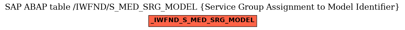 E-R Diagram for table /IWFND/S_MED_SRG_MODEL (Service Group Assignment to Model Identifier)