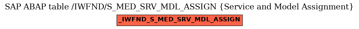 E-R Diagram for table /IWFND/S_MED_SRV_MDL_ASSIGN (Service and Model Assignment)