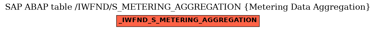 E-R Diagram for table /IWFND/S_METERING_AGGREGATION (Metering Data Aggregation)