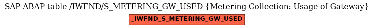 E-R Diagram for table /IWFND/S_METERING_GW_USED (Metering Collection: Usage of Gateway)