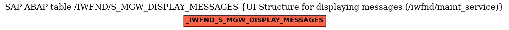 E-R Diagram for table /IWFND/S_MGW_DISPLAY_MESSAGES (UI Structure for displaying messages (/iwfnd/maint_service))