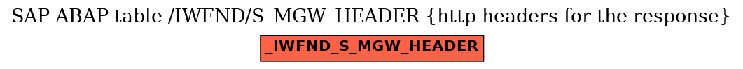 E-R Diagram for table /IWFND/S_MGW_HEADER (http headers for the response)