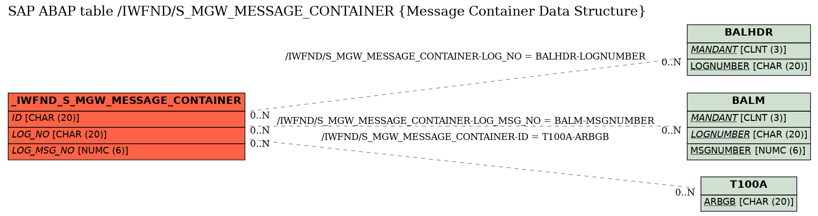 E-R Diagram for table /IWFND/S_MGW_MESSAGE_CONTAINER (Message Container Data Structure)